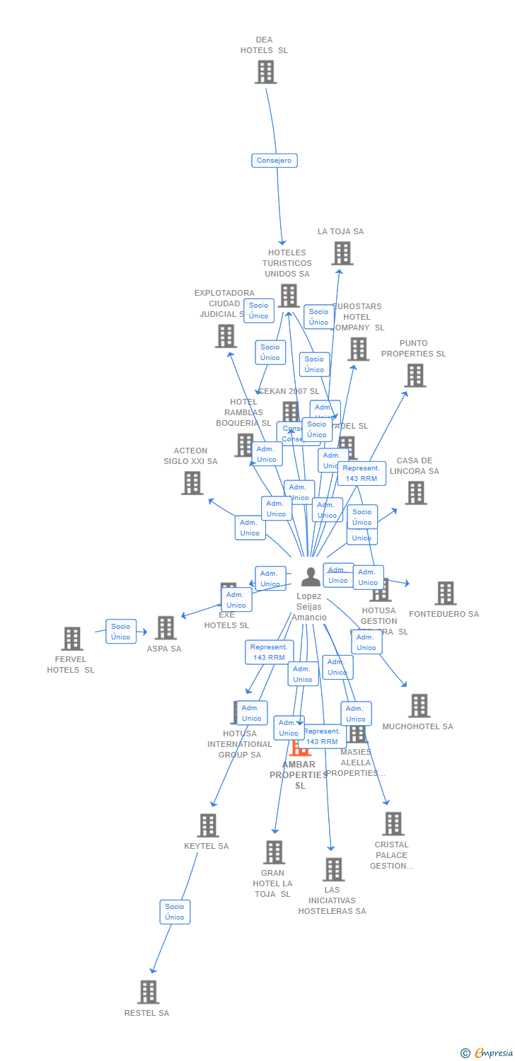 Vinculaciones societarias de AMBAR PROPERTIES SL