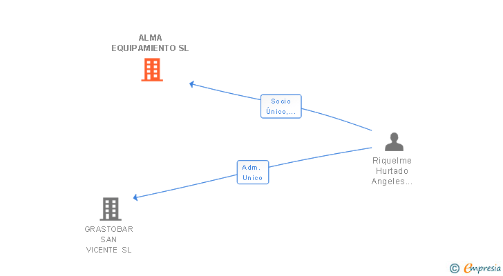 Vinculaciones societarias de ALMA EQUIPAMIENTO SL
