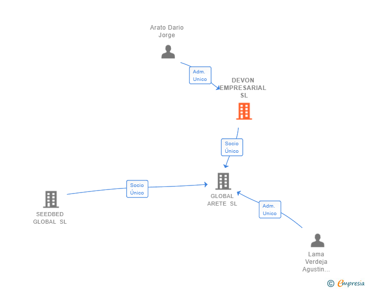 Vinculaciones societarias de DEVON EMPRESARIAL SL