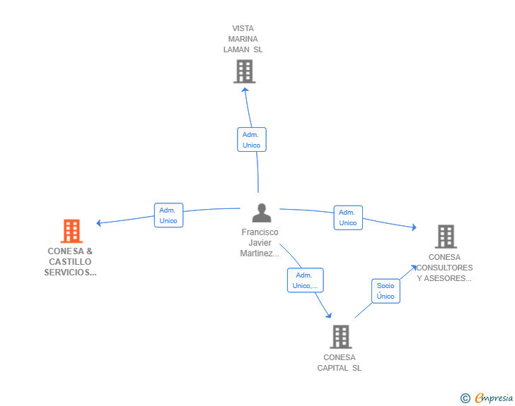 Vinculaciones societarias de CONESA & CASTILLO SERVICIOS EMPRESARIALES SL
