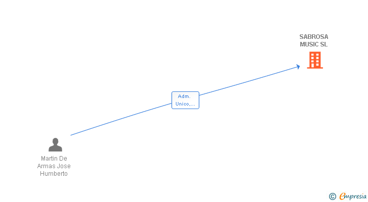 Vinculaciones societarias de SABROSA MUSIC SL