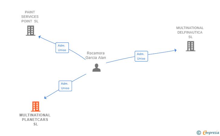 Vinculaciones societarias de MULTINATIONAL PLANETCARS SL