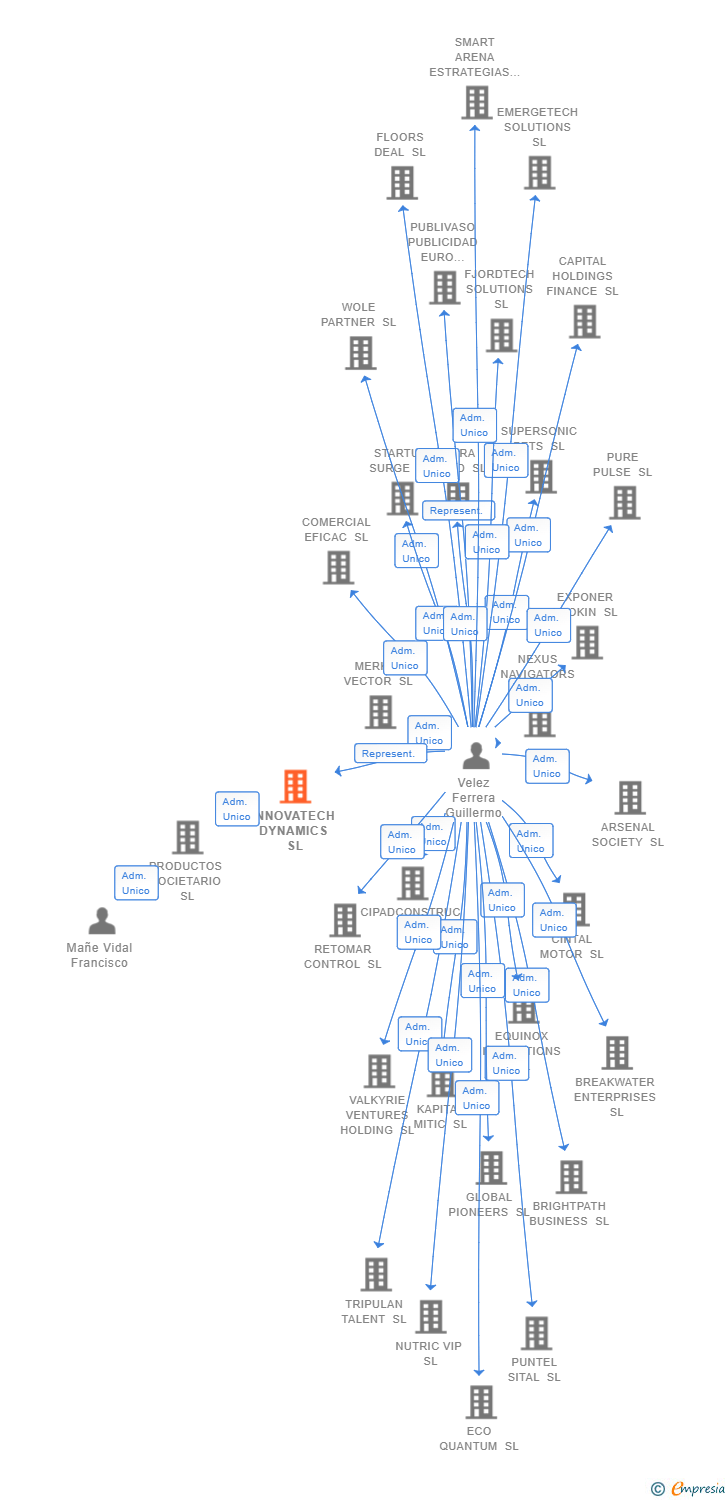 Vinculaciones societarias de INNOVATECH DYNAMICS SL