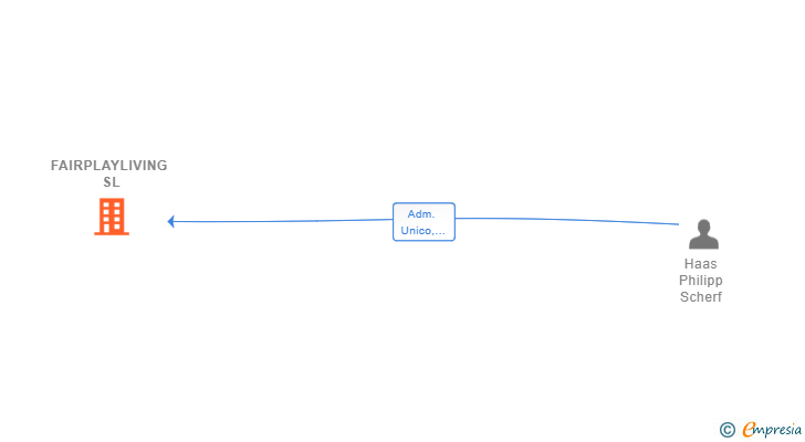 Vinculaciones societarias de FAIRPLAYLIVING SL