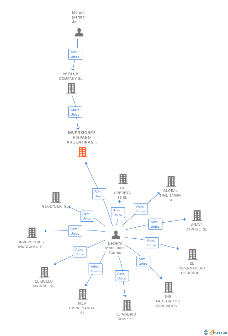 Vinculaciones societarias de INVERSIONES HISPANO ARGENTINAS 2021 SL