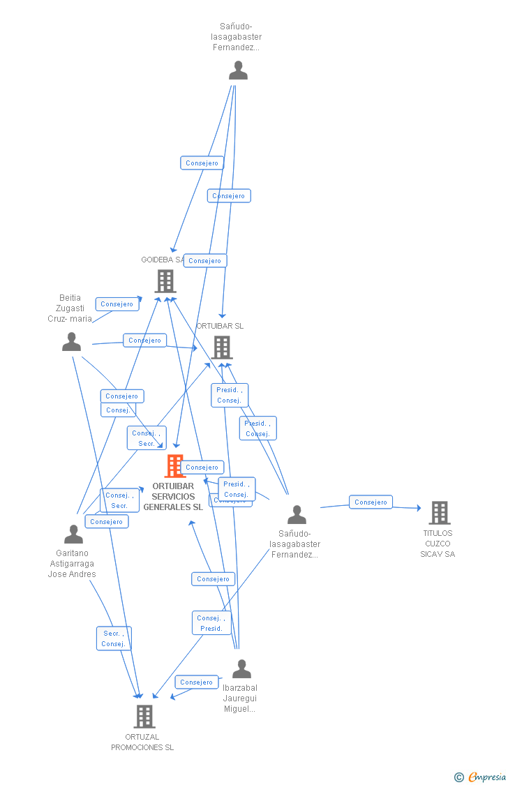 Vinculaciones societarias de ORTUIBAR SERVICIOS GENERALES SL (EXTINGUIDA)