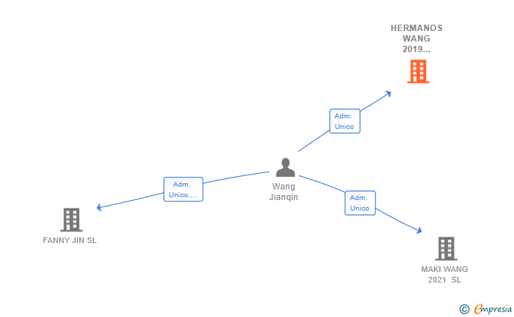 Vinculaciones societarias de HERMANOS WANG 2019 JARDIN SL