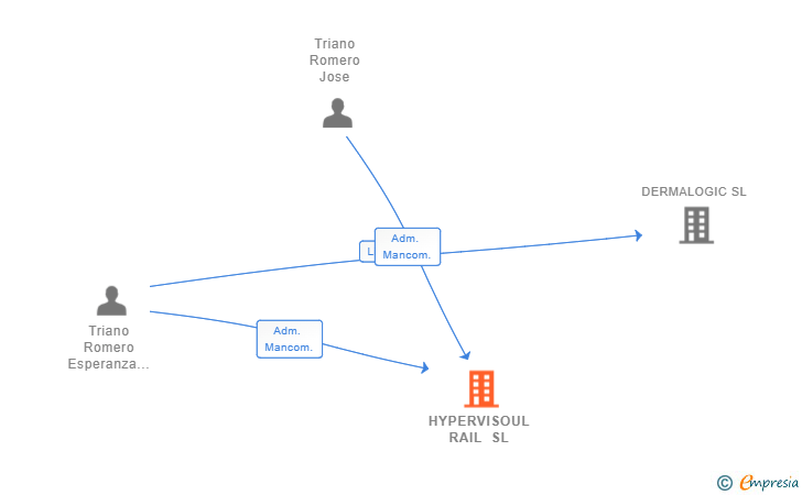 Vinculaciones societarias de HYPERVISOUL RAIL SL