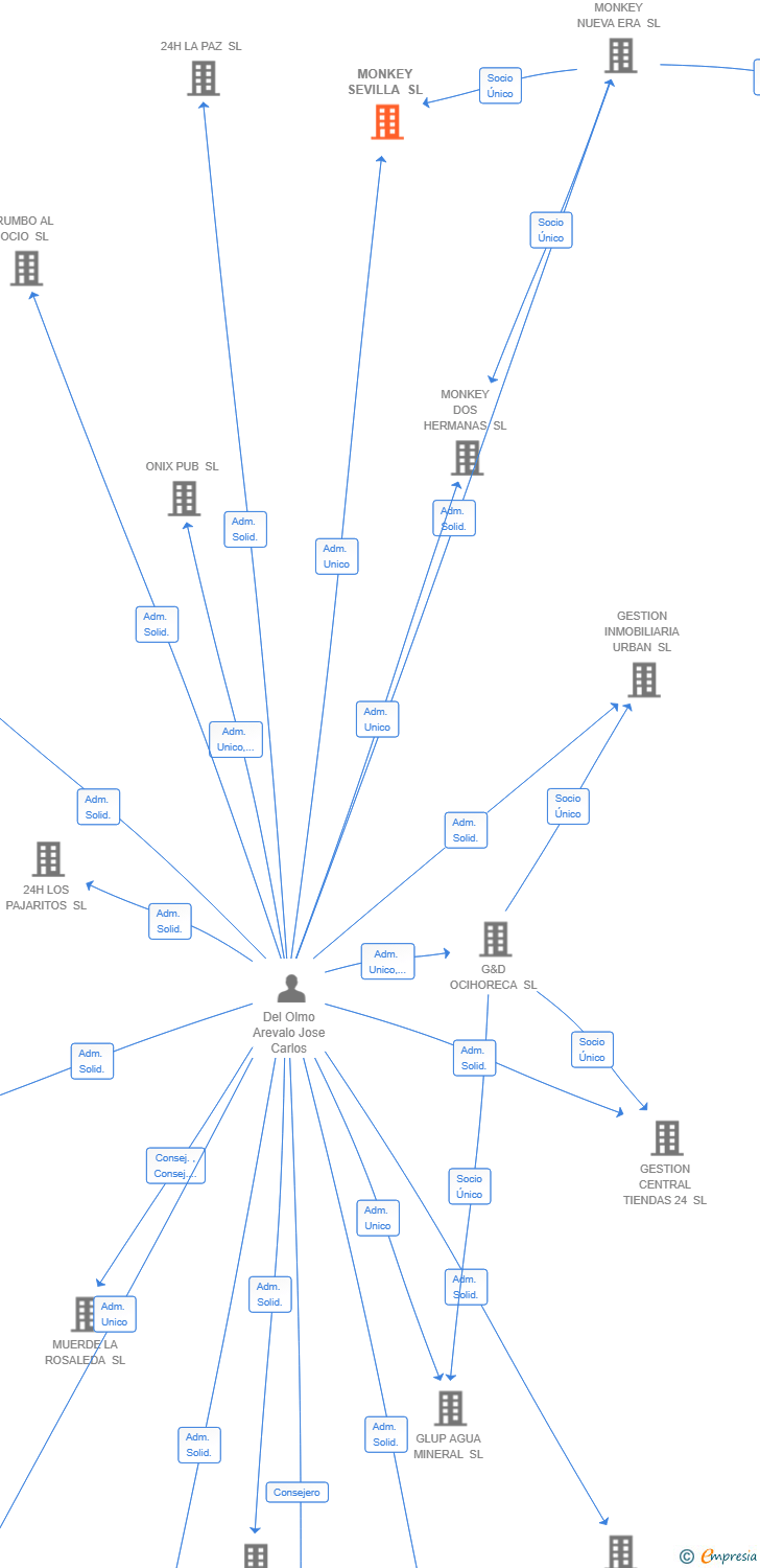 Vinculaciones societarias de MONKEY SEVILLA SL