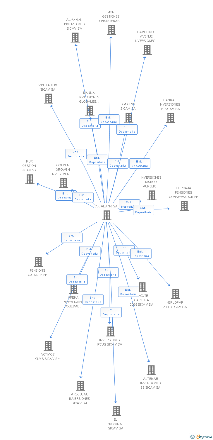Vinculaciones societarias de AHORROPENSION UNO FP