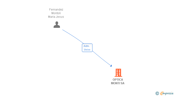 Vinculaciones societarias de OPTICA MONTI SA