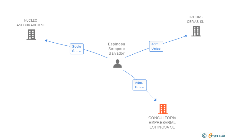 Vinculaciones societarias de CONSULTORIA EMPRESARIAL ESPINOSA SLP