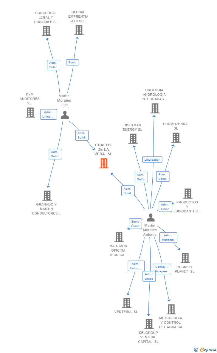 Vinculaciones societarias de CUACOS DE LA VERA SL