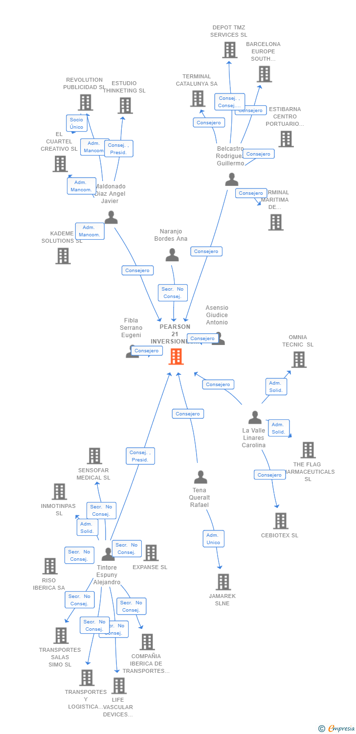 Vinculaciones societarias de PEARSON 21 INVERSIONES Y ACTIVOS SL
