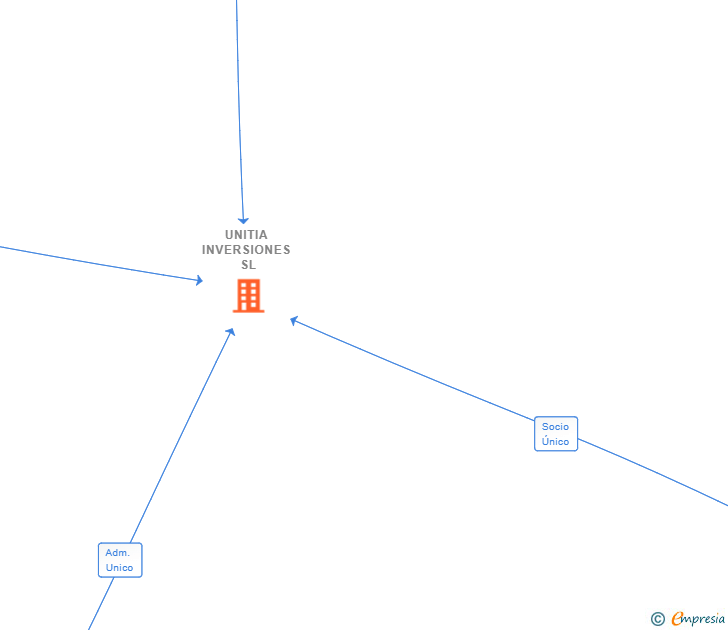Vinculaciones societarias de UNITIA INVERSIONES SL