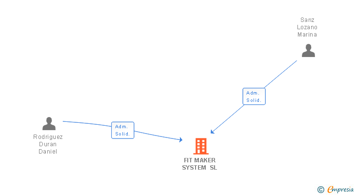 Vinculaciones societarias de FIT MAKER SYSTEM SL