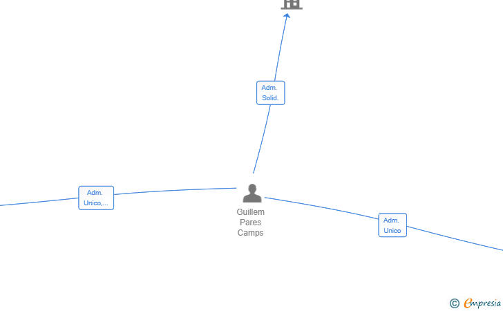 Vinculaciones societarias de INGUITREX SL