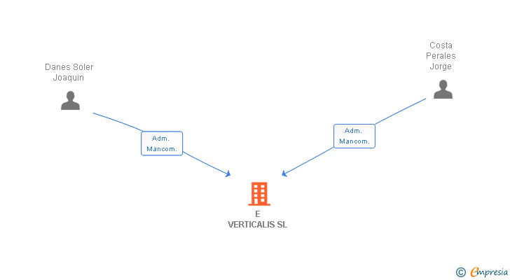 Vinculaciones societarias de E VERTICALIS SL