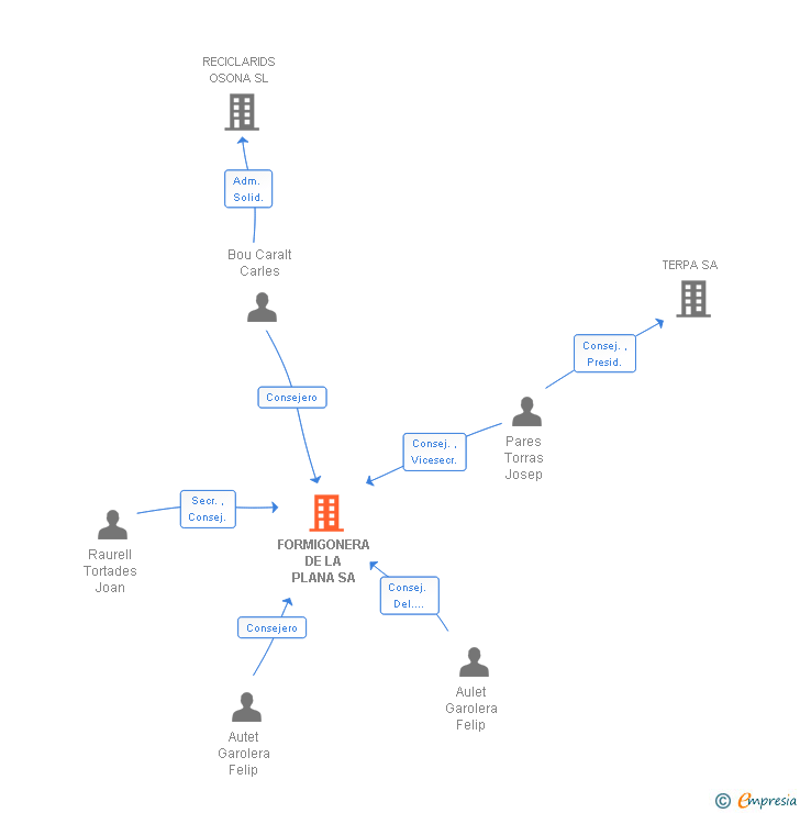 Vinculaciones societarias de FORMIGONERA DE LA PLANA SA (EXTINGUIDA)