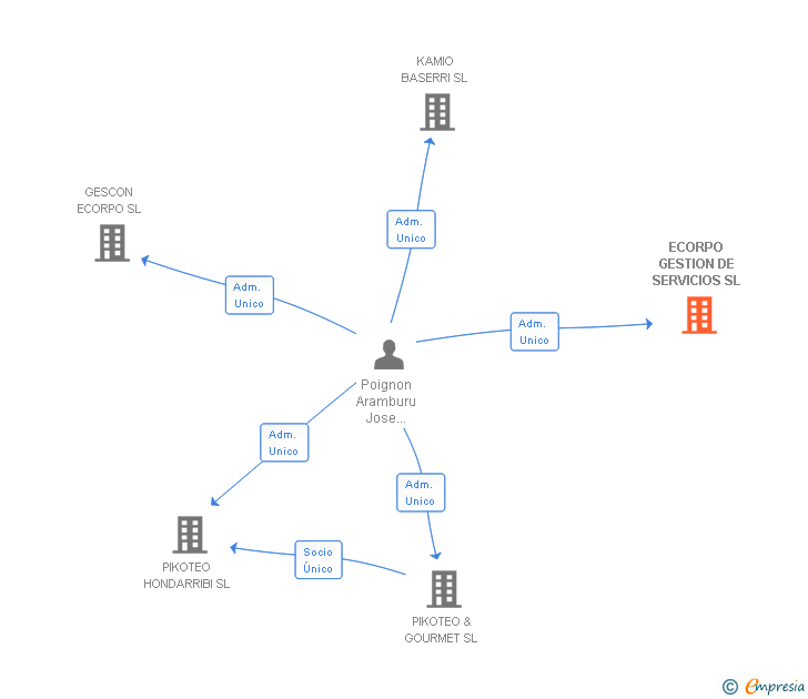 Vinculaciones societarias de ECORPO GESTION DE SERVICIOS SL