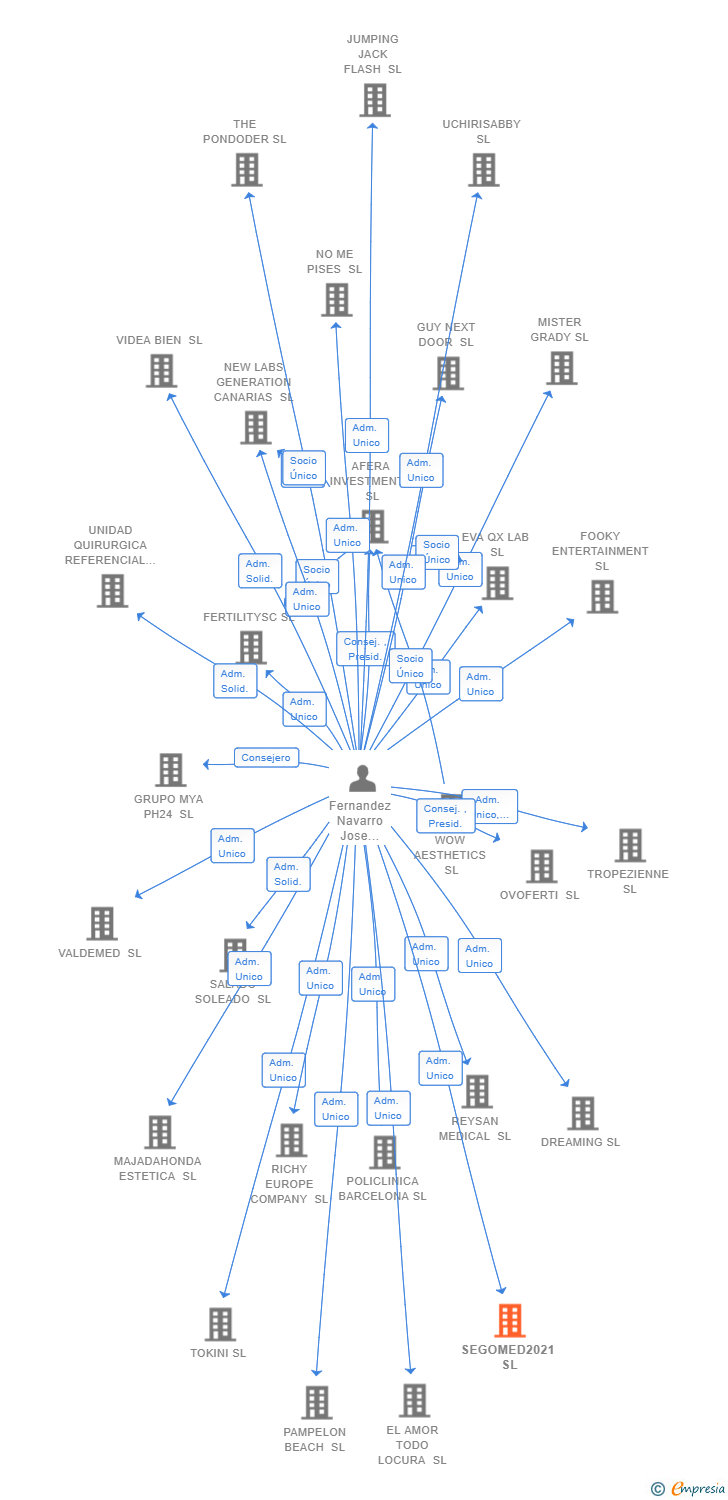 Vinculaciones societarias de SEGOMED2021 SL