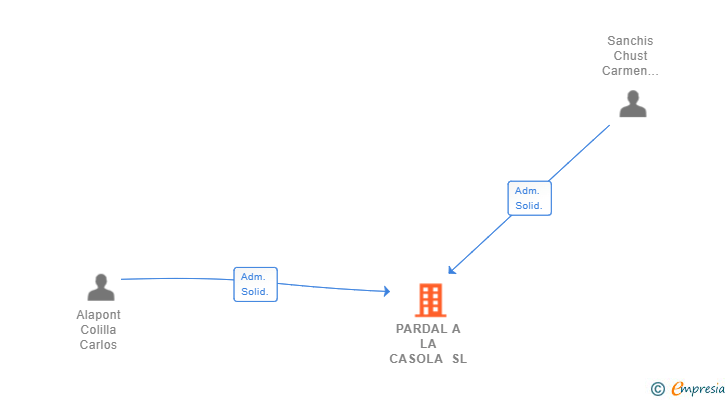 Vinculaciones societarias de PARDAL A LA CASOLA SL