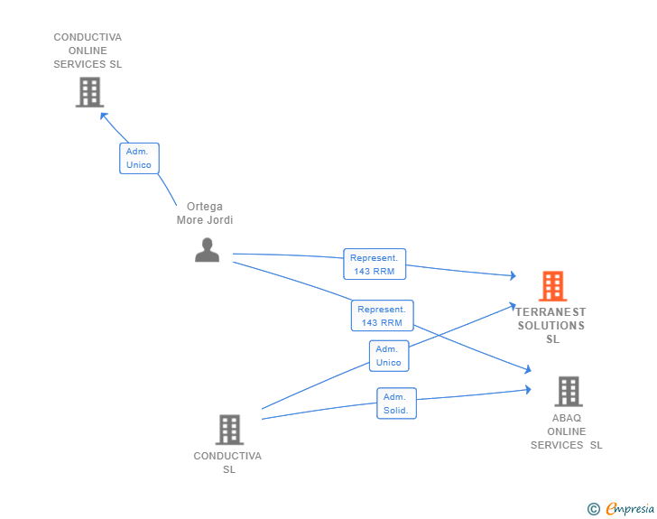 Vinculaciones societarias de TERRANEST SOLUTIONS SL