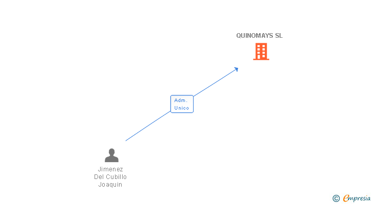 Vinculaciones societarias de QUINOMAYS SL