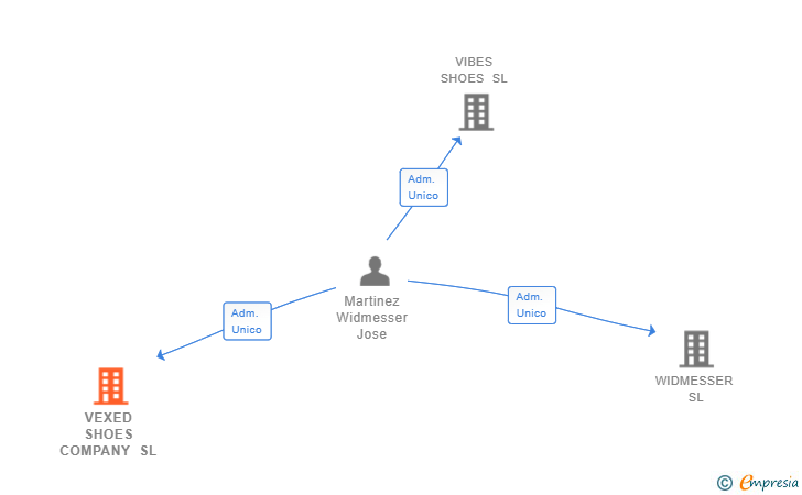 Vinculaciones societarias de VEXED SHOES COMPANY SL