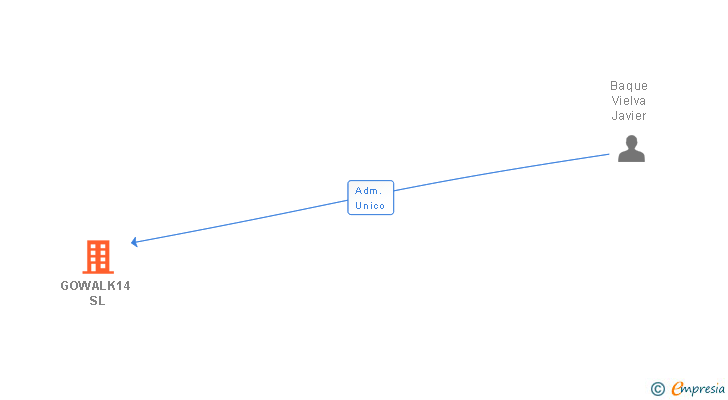 Vinculaciones societarias de GOWALK14 SL