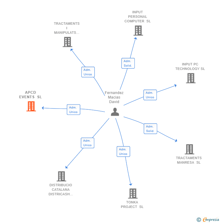 Vinculaciones societarias de APCD EVENTS SL