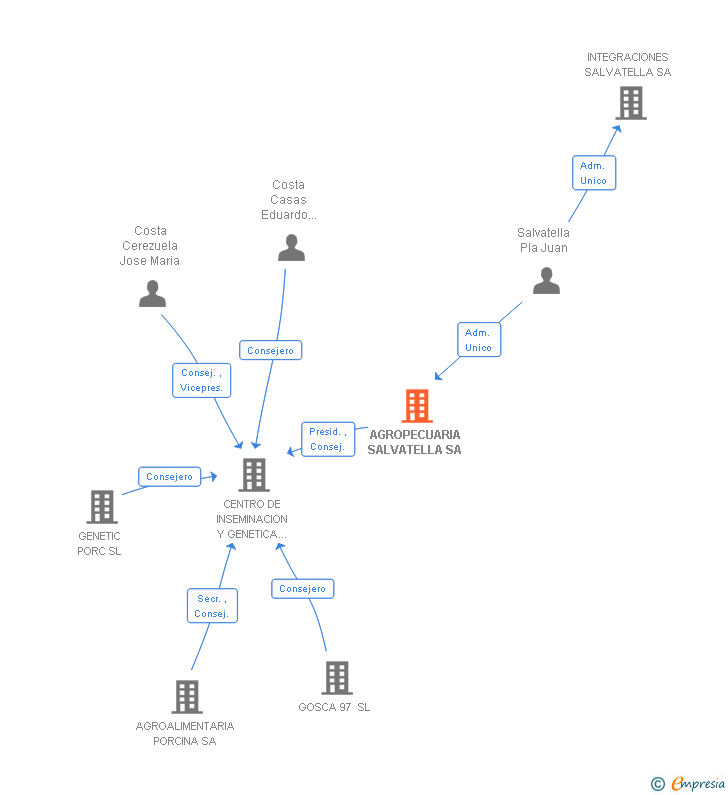 Vinculaciones societarias de AGROPECUARIA SALVATELLA SL