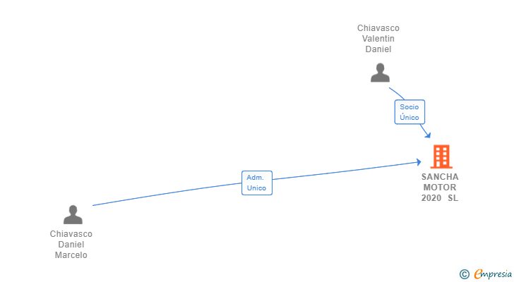 Vinculaciones societarias de SANCHA MOTOR 2020 SL
