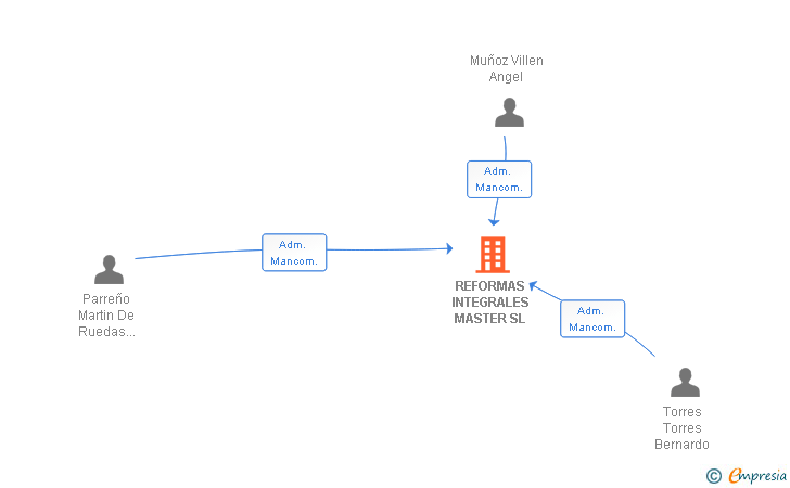 Vinculaciones societarias de REFORMAS INTEGRALES MASTER SL
