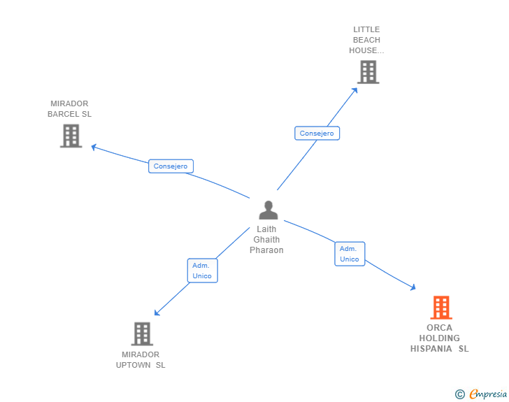 Vinculaciones societarias de ORCA HOLDING HISPANIA SL