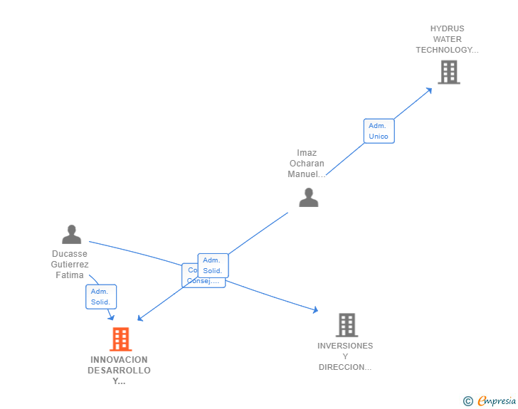 Vinculaciones societarias de INNOVACION DESARROLLO Y RESULTADOS SL