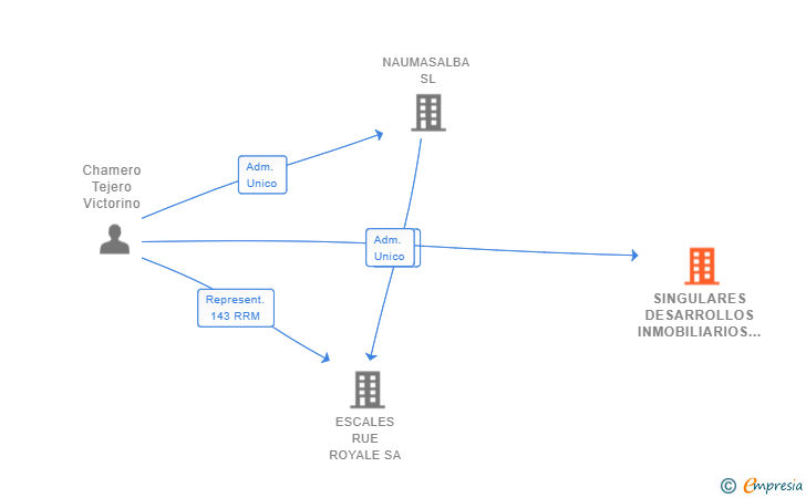 Vinculaciones societarias de SINGULARES DESARROLLOS INMOBILIARIOS SL