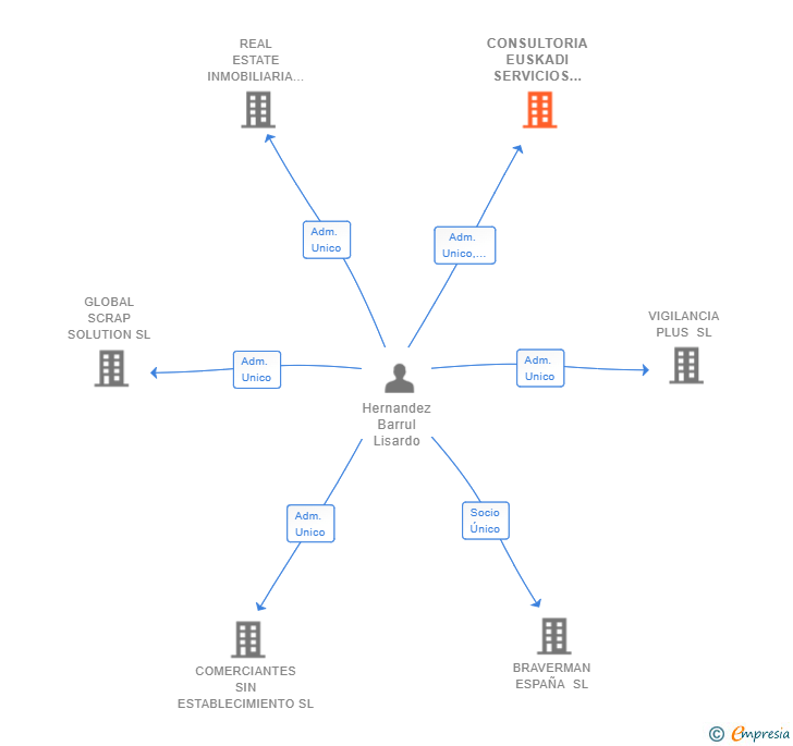 Vinculaciones societarias de CONSULTORIA EUSKADI SERVICIOS INTEGRALES SL