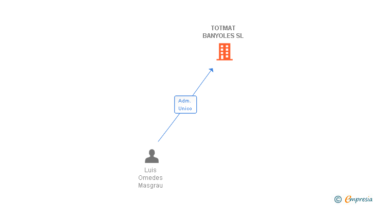 Vinculaciones societarias de TOTMAT BANYOLES SL