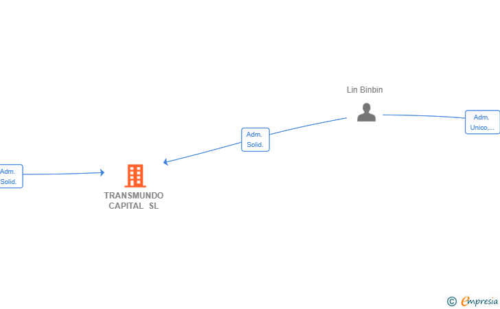 Vinculaciones societarias de TRANSMUNDO CAPITAL SL