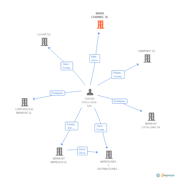 Vinculaciones societarias de MARK CHANNEL SL