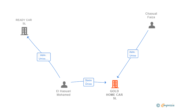 Vinculaciones societarias de GOLD HOME CAR SL