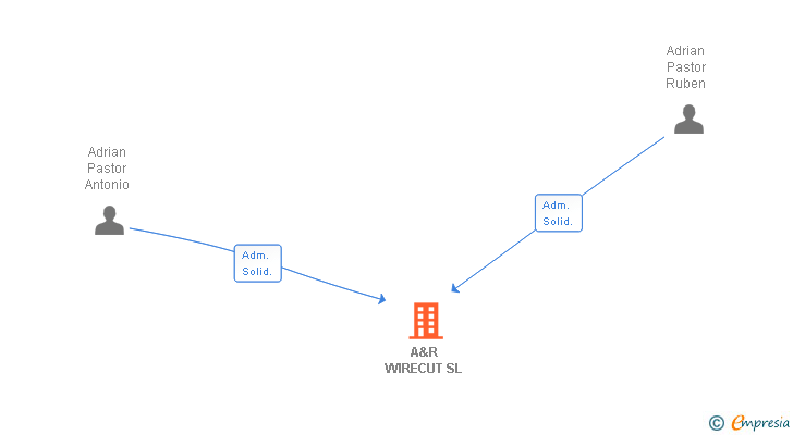 Vinculaciones societarias de A&R WIRECUT SL