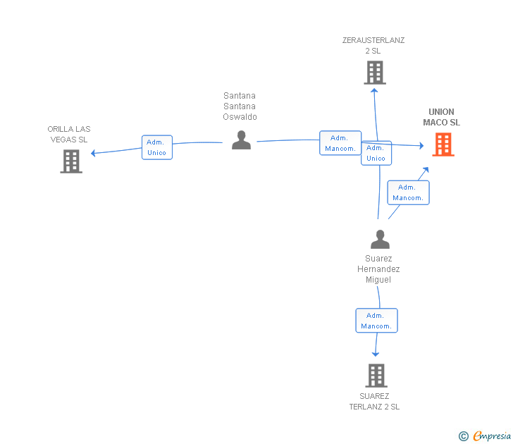 Vinculaciones societarias de UNION MACO SL
