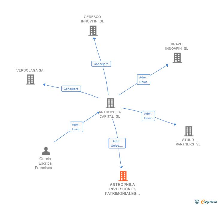 Vinculaciones societarias de ANTHOPHILA INVERSIONES PATRIMONIALES SL