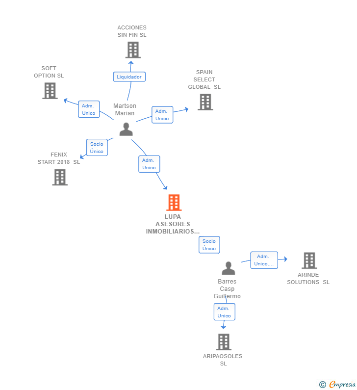 Vinculaciones societarias de LUPA ASESORES INMOBILIARIOS SL
