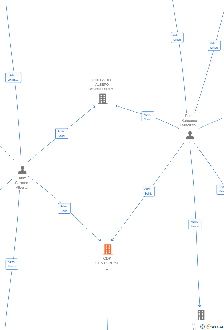 Vinculaciones societarias de CDP GESTION SL