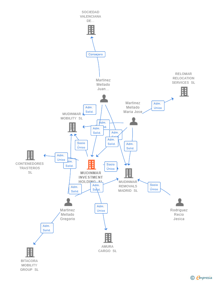Vinculaciones societarias de MUDINMAR INVESTMENT HOLDING SL