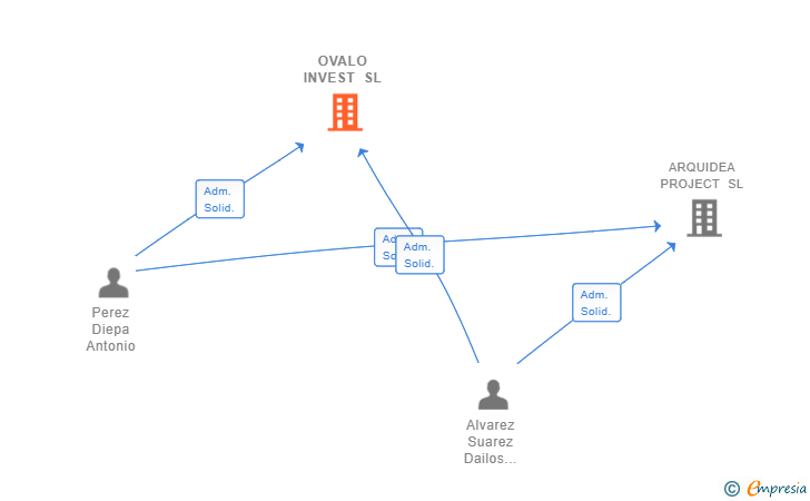 Vinculaciones societarias de OVALO INVEST SL