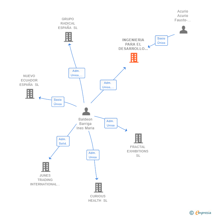 Vinculaciones societarias de INGENIERIA PARA EL DESARROLLO ACURIO & ASOCIADOS ESPAÑA SL
